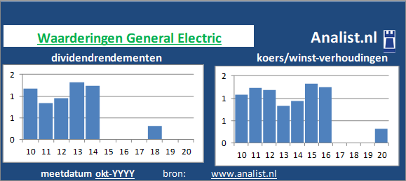 dividenden/><BR><p>Het aandeel  keerde in de afgelopen vijf jaar haar aandeelhouders dividenden uit. Sinds 2015 ligt het gemiddelde dividendrendement op 0,3 procent. </p></p><p class=